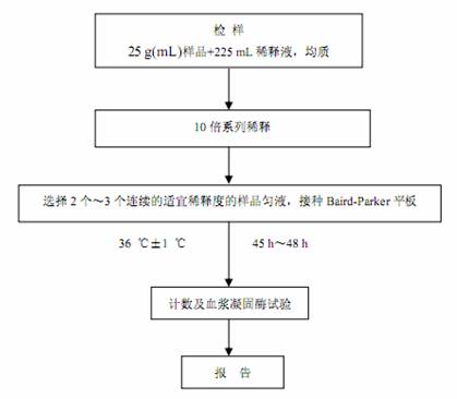 金黄色葡萄球菌平板计数